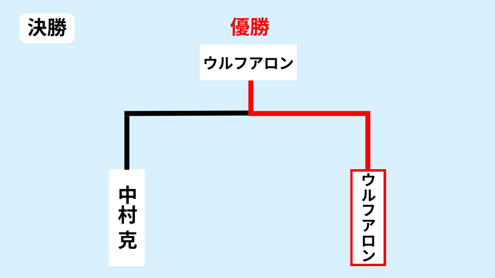 決勝の結果
優勝者：ウルフアロン