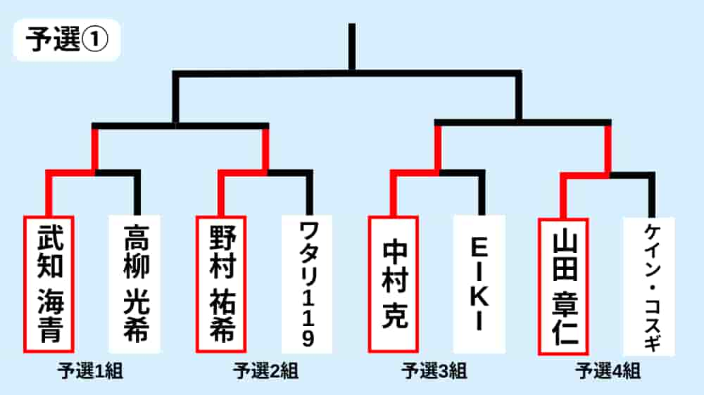 予選1～4組までの結果
準々決勝進出者
1組：武知海青
2組：野村祐希
3組：中村克
4組：山田章仁