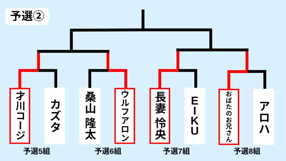 予選5～8組までの結果
準々決勝進出者
5組：才川コージ
6組：ウルフアロン
7組：長妻怜央
8組：おばたのお兄さん