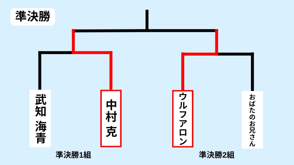 準決勝の結果
決勝進出者
1組：中村克
2組：ウルフアロン