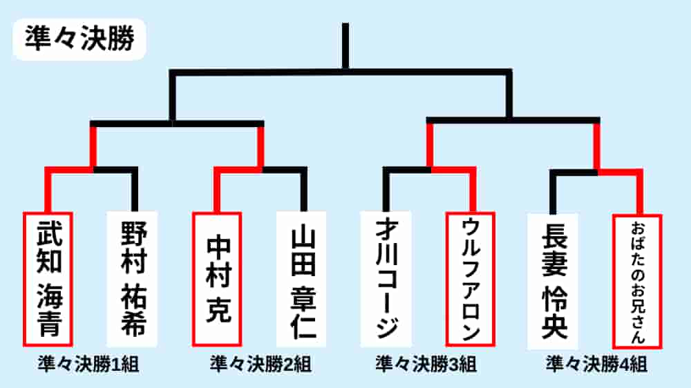 準々決勝の結果
準決勝進出者
1組：武知海青
2組：中村克
3組：ウルフアロン
4組：おばたのお兄さん